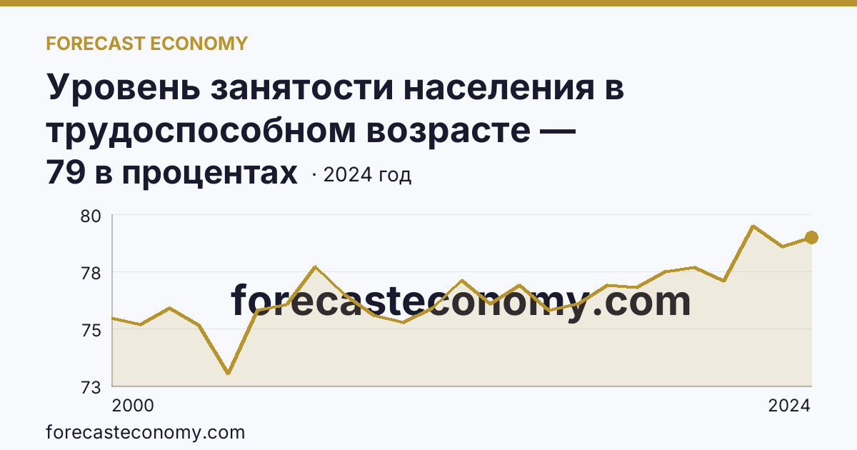Уровень занятости населения в трудоспособном возрасте — Вологодская область: график динамики 2000–2024, последнее значение 79 в процентах