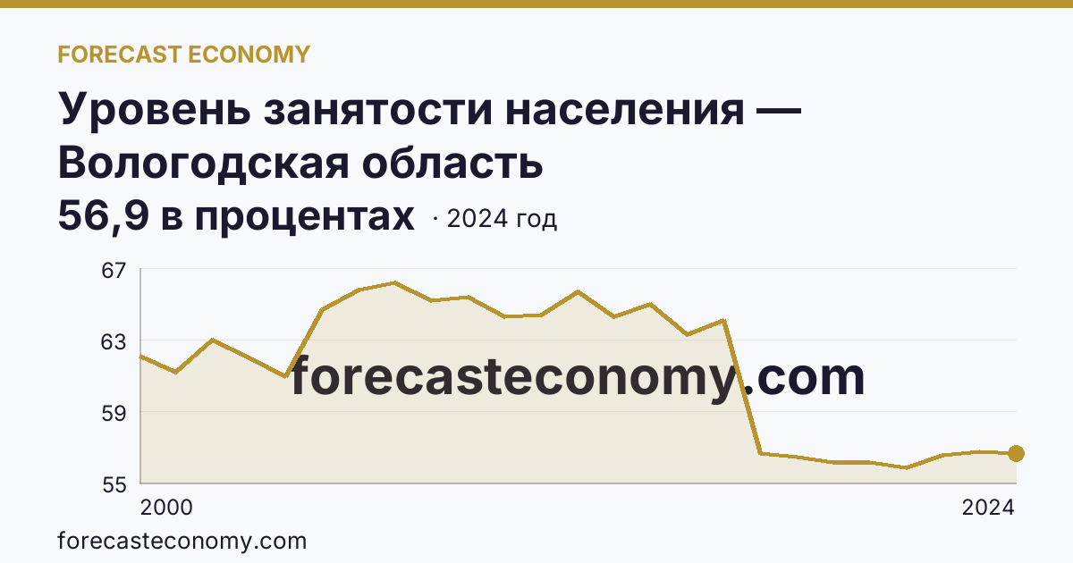 Уровень занятости населения — Вологодская область: график динамики 2000–2024, последнее значение 56,9 в процентах