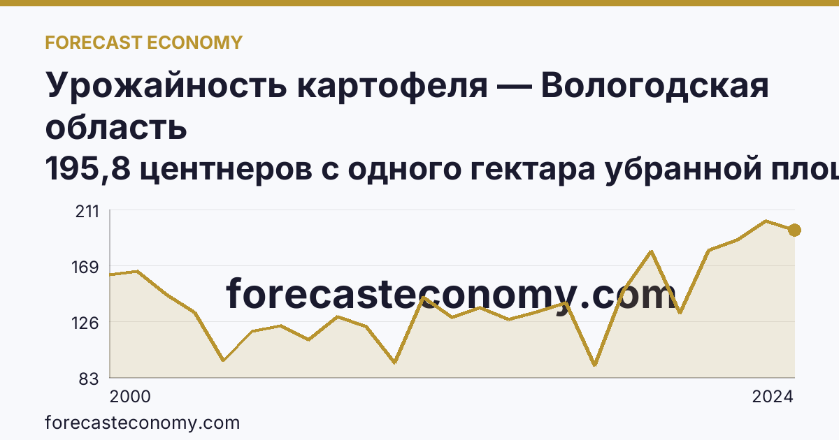 Урожайность картофеля — Вологодская область: график динамики 2000–2024, последнее значение 195,8 центнеров с одного гектара убранной площади