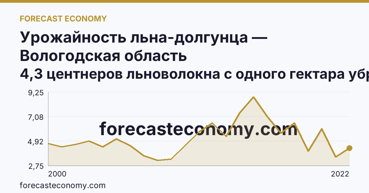 Урожайность льна-долгунца — Вологодская область: график динамики 2000–2022, последнее значение 4,3 центнеров льноволокна с одного гектара убранной площади