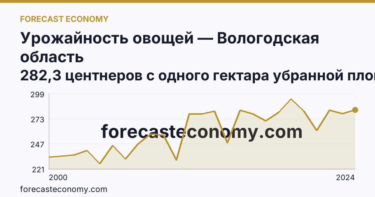 Урожайность овощей — Вологодская область: график динамики 2000–2024, последнее значение 282,3 центнеров с одного гектара убранной площади