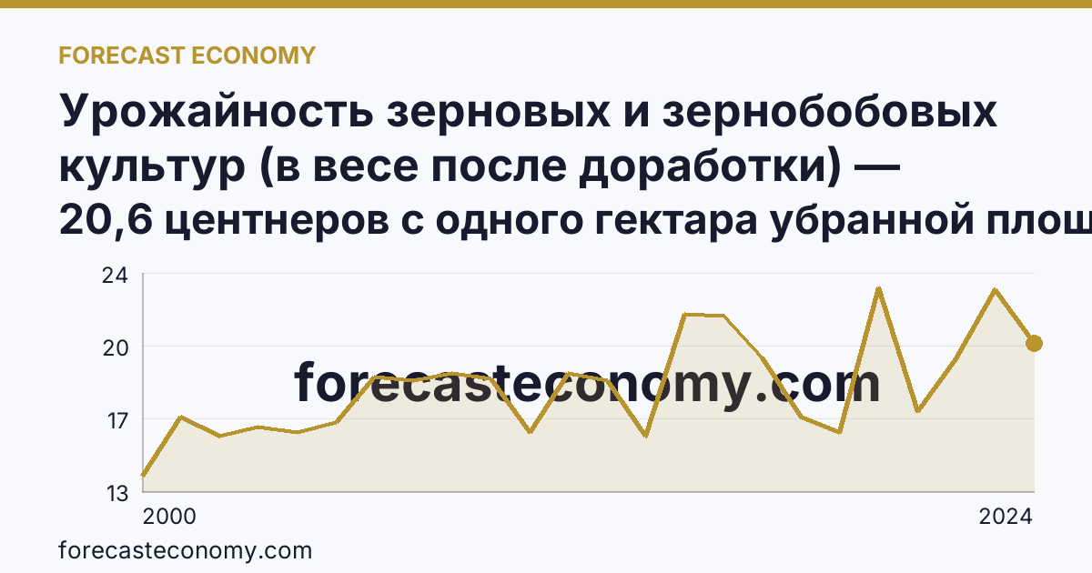Урожайность зерновых и зернобобовых культур (в весе после доработки) — Вологодская область: график динамики 2000–2024, последнее значение 20,6 центнеров с одного гектара убранной площади