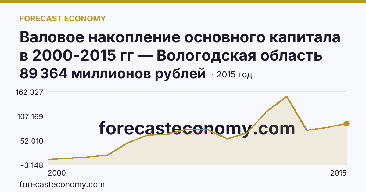 Валовое накопление основного капитала в 2000-2015 гг — Вологодская область: график динамики 2000–2015, последнее значение 89 364 миллионов рублей