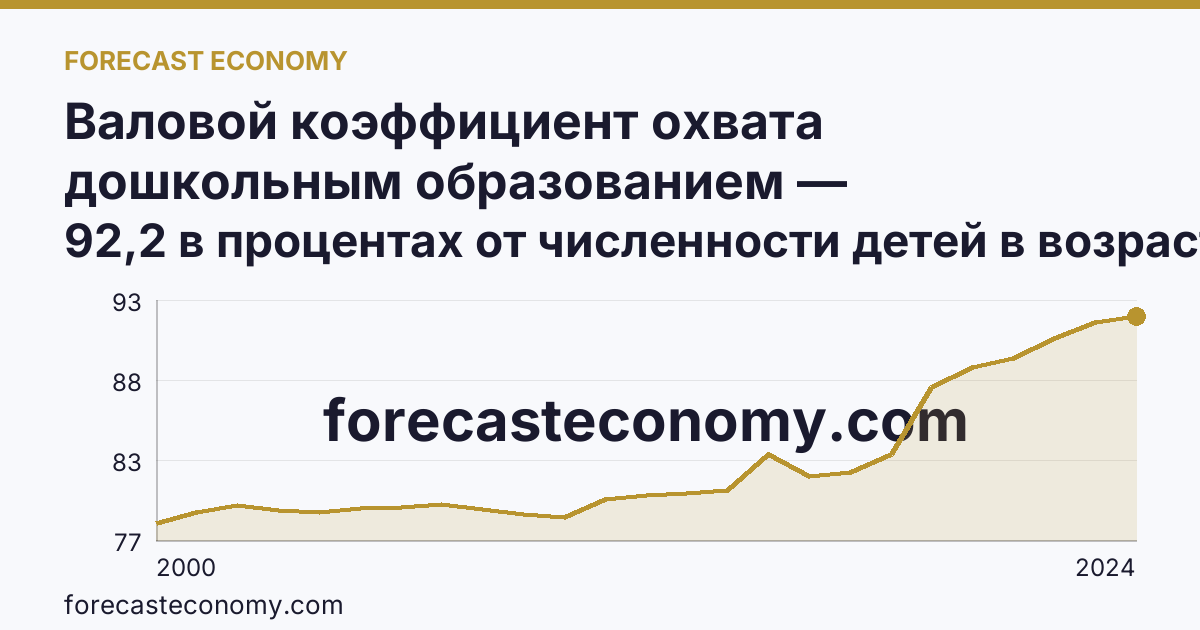 Валовой коэффициент охвата дошкольным образованием — Вологодская область: график динамики 2000–2024, последнее значение 92,2 в процентах от численности детей в возрасте 1-6 лет