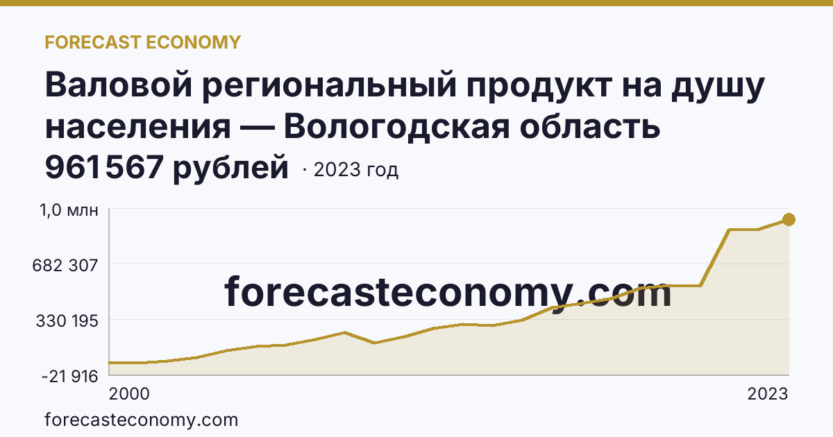 Валовой региональный продукт на душу населения — Вологодская область: график динамики 2000–2023, последнее значение 961 567 рублей