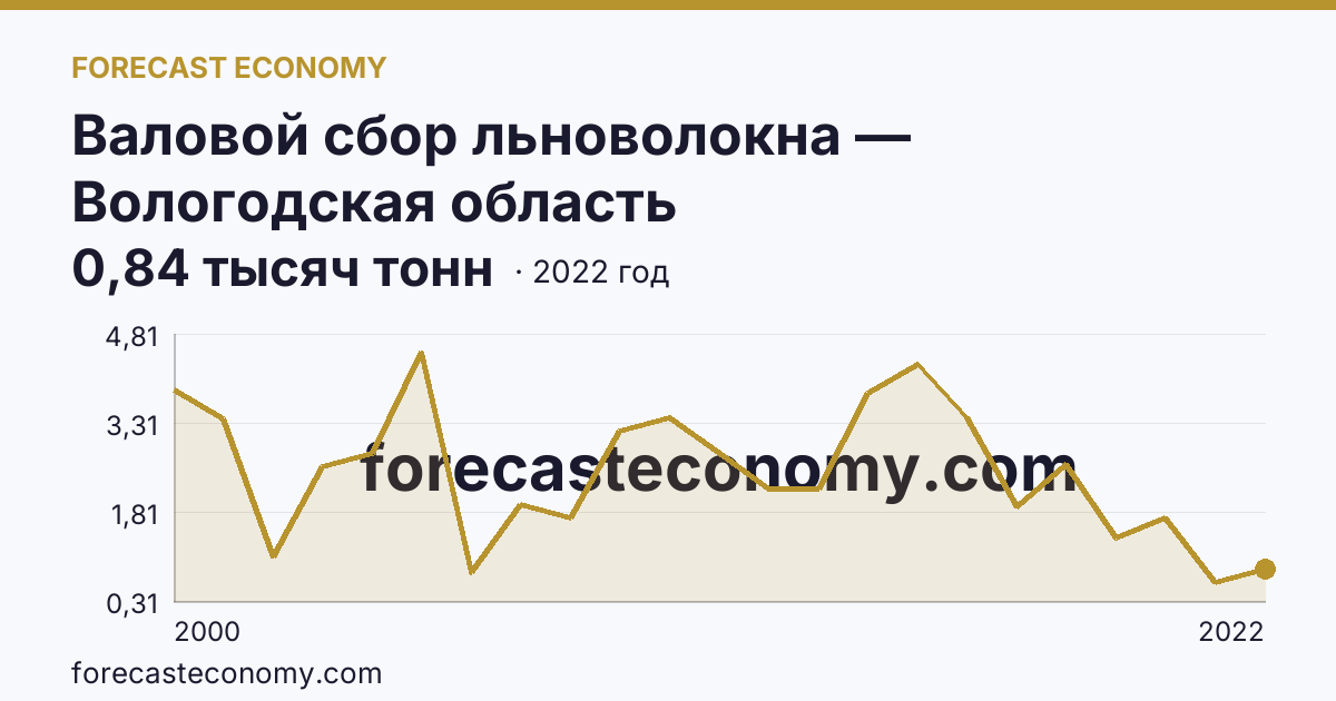 Валовой сбор льноволокна — Вологодская область: график динамики 2000–2022, последнее значение 0,84 тысяч тонн