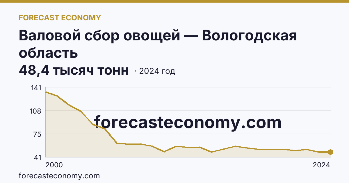 Валовой сбор овощей — Вологодская область: график динамики 2000–2024, последнее значение 48,4 тысяч тонн