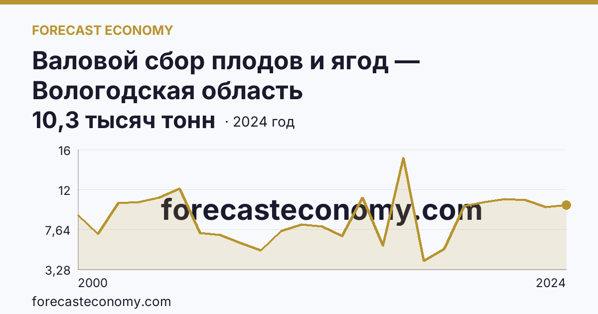 Валовой сбор плодов и ягод — Вологодская область: график динамики 2000–2024, последнее значение 10,3 тысяч тонн