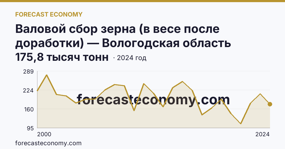 Валовой сбор зерна (в весе после доработки) — Вологодская область: график динамики 2000–2024, последнее значение 175,8 тысяч тонн