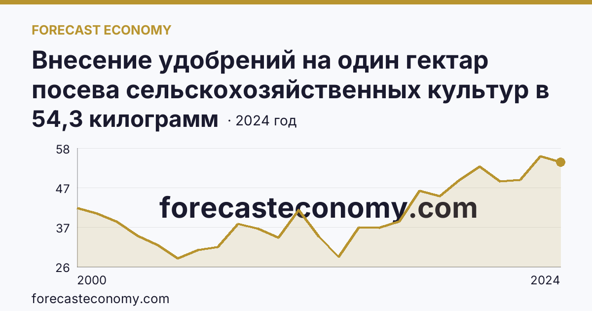 Внесение удобрений на один гектар посева сельскохозяйственных культур в сельскохозяйственных организациях — минеральные удобрения (в пересчете на 100% питательных веществ) — Вологодская область: график динамики 2000–2024, последнее значение 54,3 килограмм
