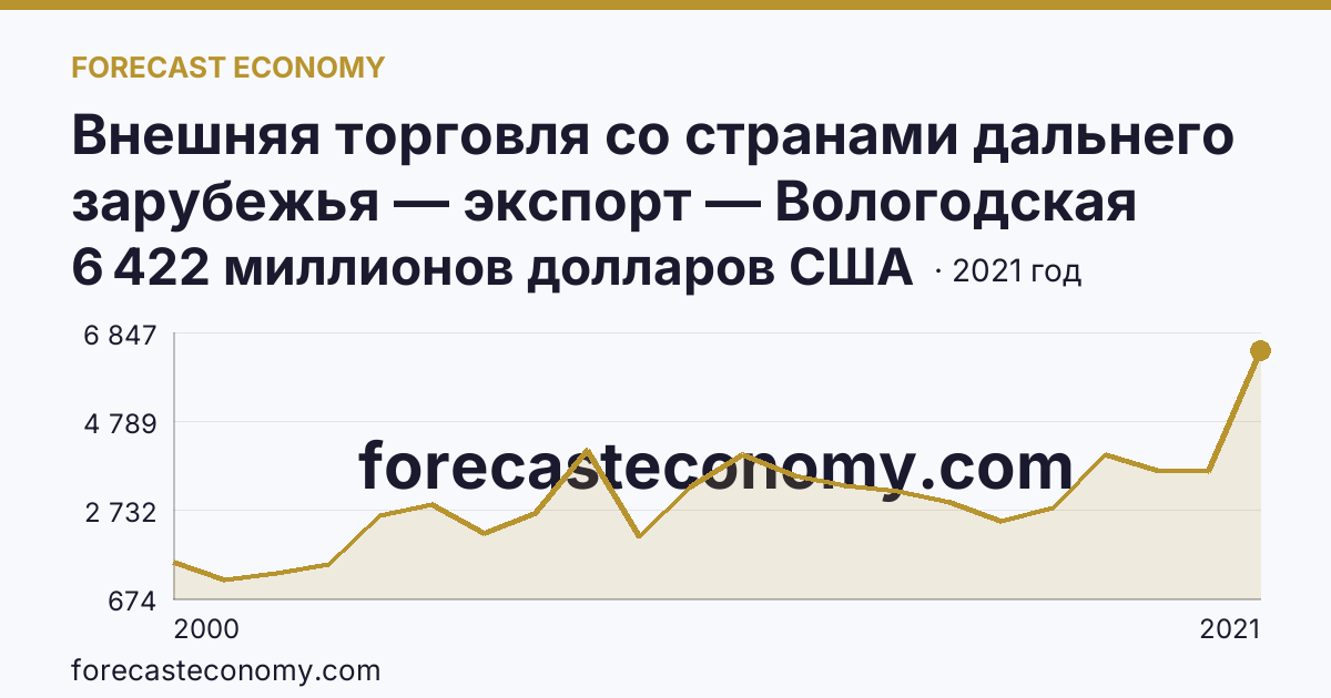 Внешняя торговля со странами дальнего зарубежья — экспорт — Вологодская область: график динамики 2000–2021, последнее значение 6 422 миллионов долларов США
