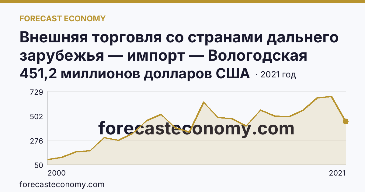 Внешняя торговля со странами дальнего зарубежья — импорт — Вологодская область: график динамики 2000–2021, последнее значение 451,2 миллионов долларов США