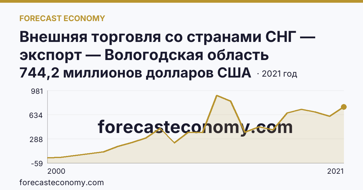Внешняя торговля со странами СНГ — экспорт — Вологодская область: график динамики 2000–2021, последнее значение 744,2 миллионов долларов США