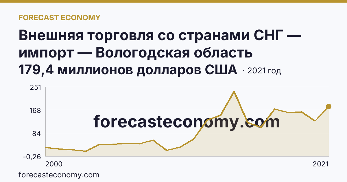 Внешняя торговля со странами СНГ — импорт — Вологодская область: график динамики 2000–2021, последнее значение 179,4 миллионов долларов США