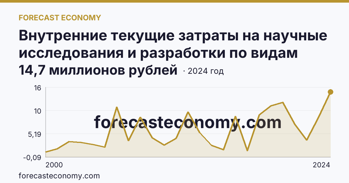 Внутренние текущие затраты на научные исследования и разработки по видам затрат — приобретение оборудования — Вологодская область: график динамики 2000–2024, последнее значение 14,7 миллионов рублей