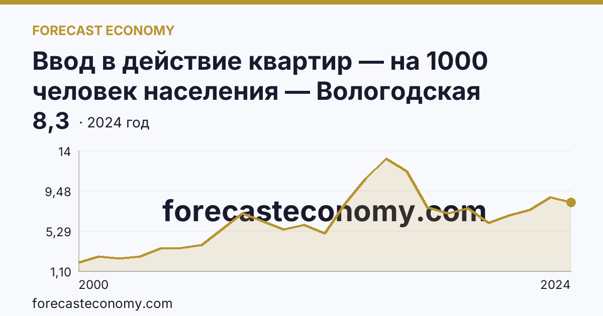 Ввод в действие квартир — на 1000 человек населения — Вологодская область: график динамики 2000–2024, последнее значение 8,3