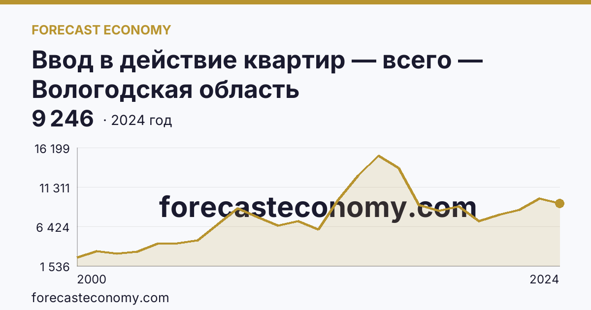Ввод в действие квартир — всего — Вологодская область: график динамики 2000–2024, последнее значение 9 246
