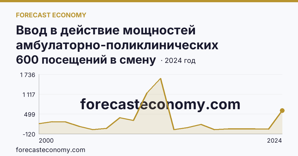 Ввод в действие мощностей амбулаторно-поликлинических организаций — всего — Вологодская область: график динамики 2000–2024, последнее значение 600 посещений в смену