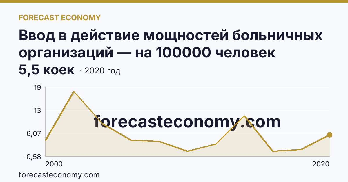 Ввод в действие мощностей больничных организаций — на 100000 человек населения — Вологодская область: график динамики 2000–2020, последнее значение 5,5 коек