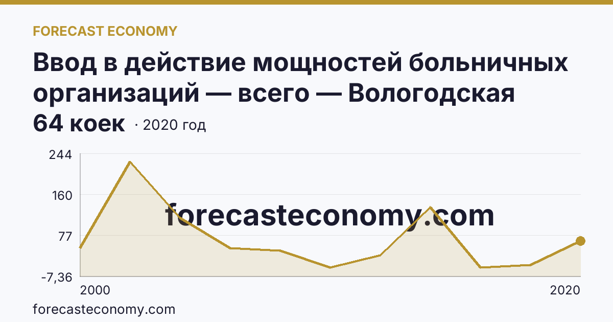 Ввод в действие мощностей больничных организаций — всего — Вологодская область: график динамики 2000–2020, последнее значение 64 коек