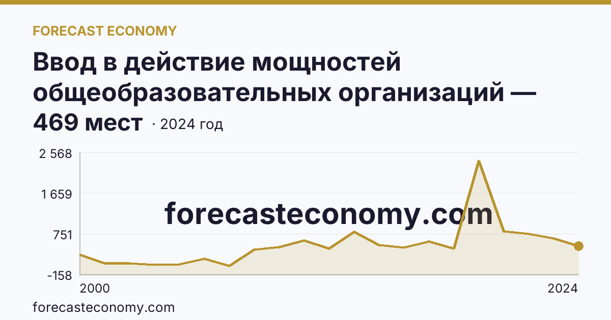 Ввод в действие мощностей общеобразовательных организаций — дошкольные образовательные организации — Вологодская область: график динамики 2000–2024, последнее значение 469 мест