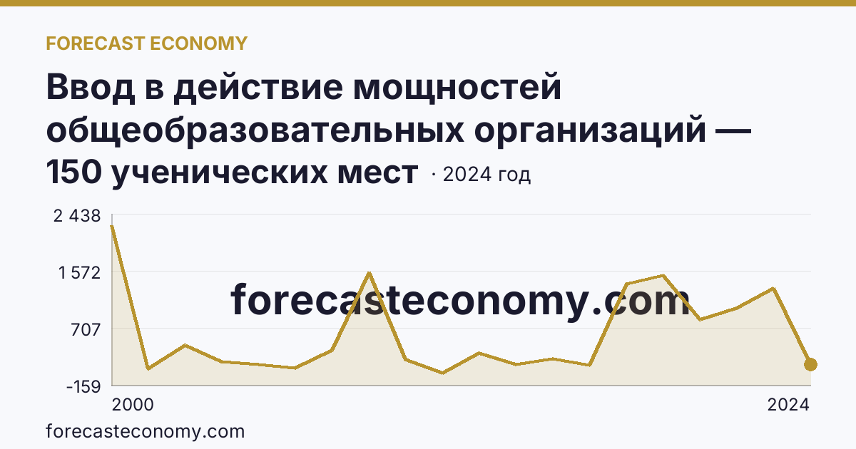 Ввод в действие мощностей общеобразовательных организаций — общеобразовательные организации — Вологодская область: график динамики 2000–2024, последнее значение 150 ученических мест
