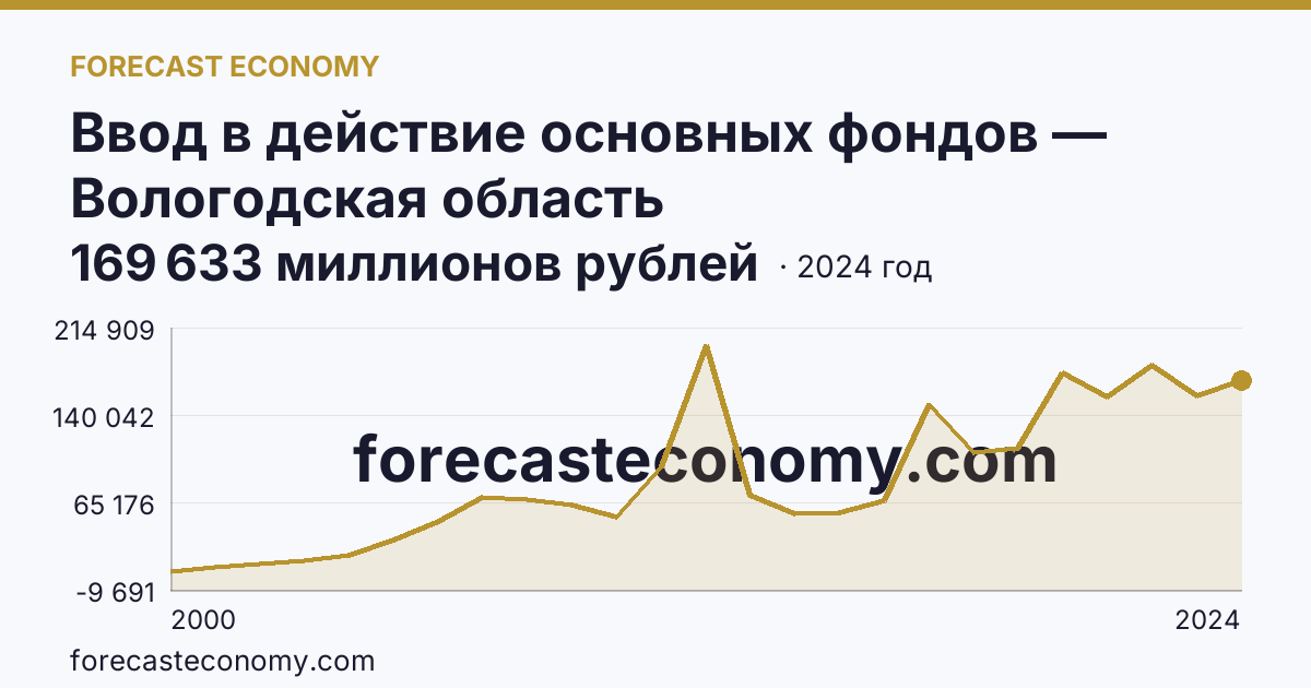 Ввод в действие основных фондов — Вологодская область: график динамики 2000–2024, последнее значение 169 633 миллионов рублей