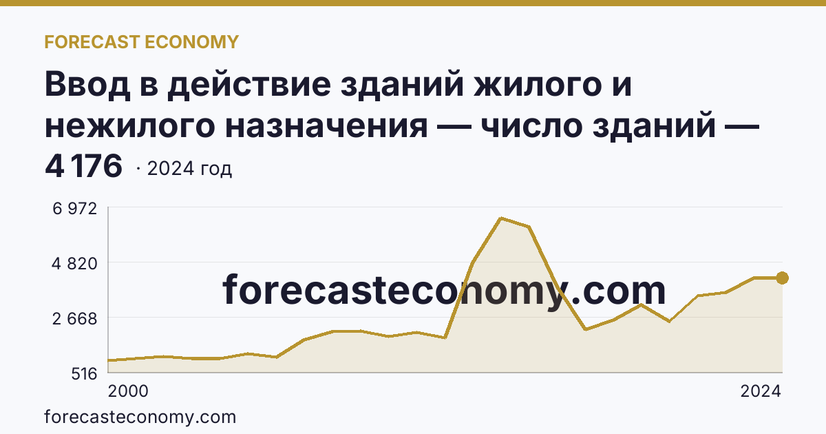 Ввод в действие зданий жилого и нежилого назначения — число зданий — Вологодская область: график динамики 2000–2024, последнее значение 4 176