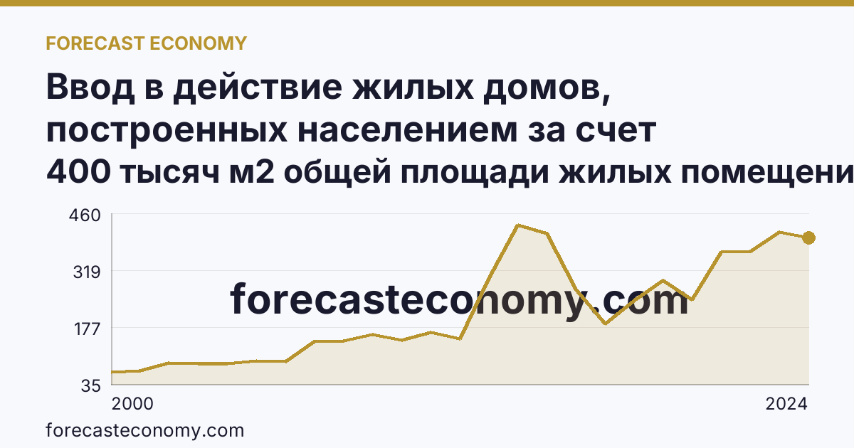 Ввод в действие жилых домов, построенных населением за счет собственных и привлеченных средств — Вологодская область: график динамики 2000–2024, последнее значение 400 тысяч м2 общей площади жилых помещений
