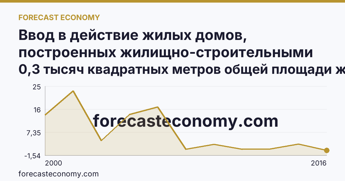 Ввод в действие жилых домов, построенных жилищно-строительными кооперативами — Вологодская область: график динамики 2000–2016, последнее значение 0,3 тысяч квадратных метров общей площади жилых помещений