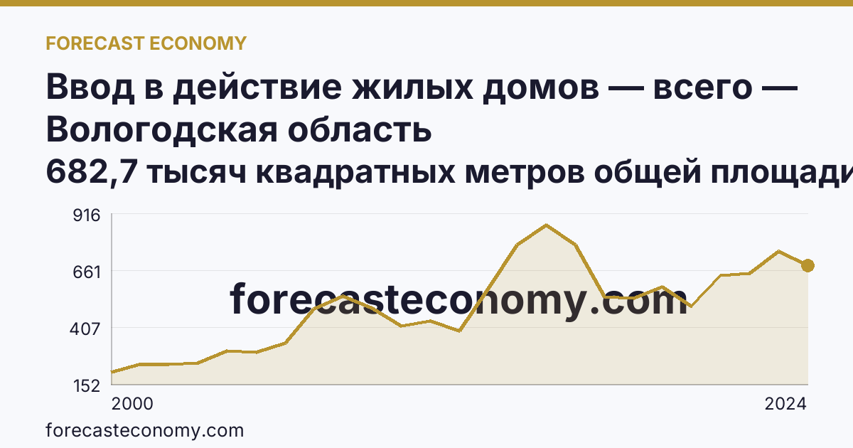 Ввод в действие жилых домов — всего — Вологодская область: график динамики 2000–2024, последнее значение 682,7 тысяч квадратных метров общей площади жилых помещений