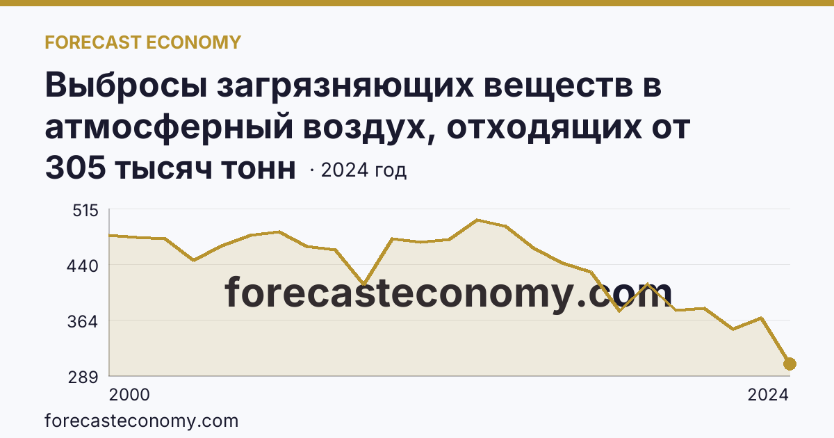 Выбросы загрязняющих веществ в атмосферный воздух, отходящих от стационарных источников — Вологодская область: график динамики 2000–2024, последнее значение 305 тысяч тонн