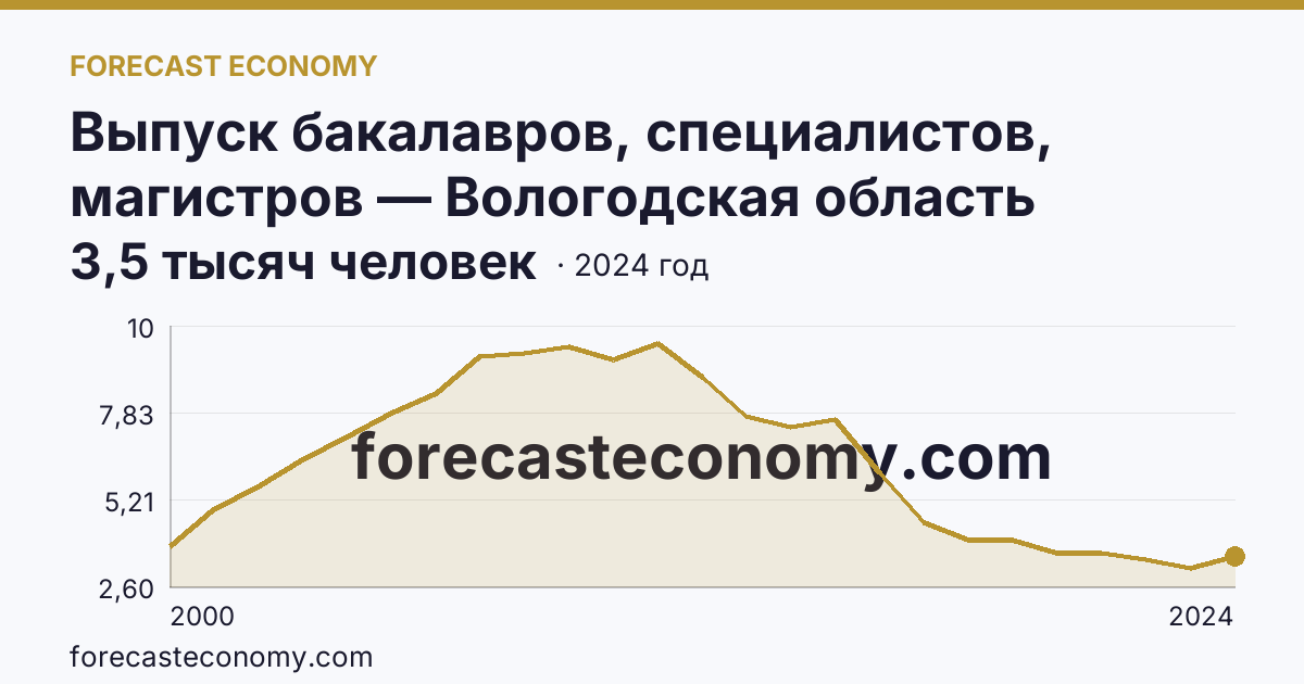 Выпуск бакалавров, специалистов, магистров — Вологодская область: график динамики 2000–2024, последнее значение 3,5 тысяч человек
