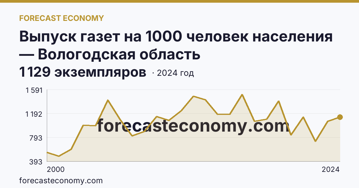 Выпуск газет на 1000 человек населения — Вологодская область: график динамики 2000–2024, последнее значение 1 129 экземпляров