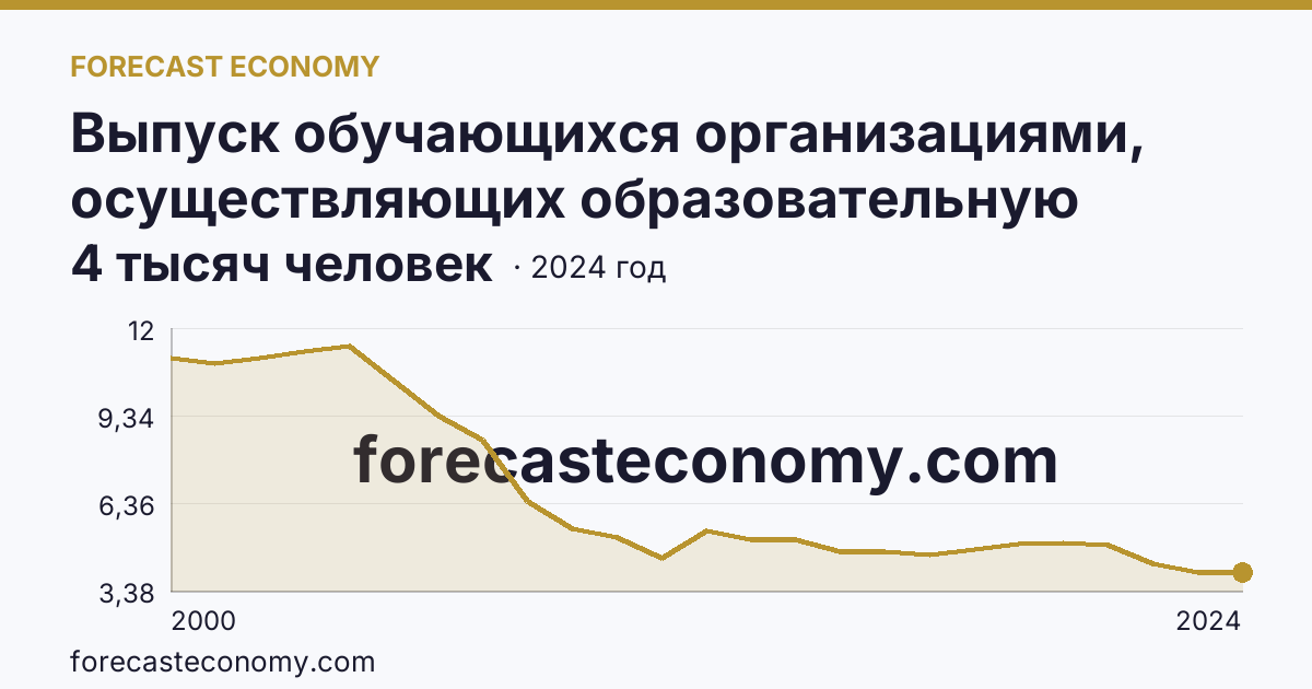 Выпуск обучающихся организациями, осуществляющих образовательную деятельность по образовательным программам начального, основного и среднего общего образования — выпуск обучающихся с аттестатом о среднем общем образовании — Вологодская область: график динамики 2000–2024, последнее значение 4 тысяч человек