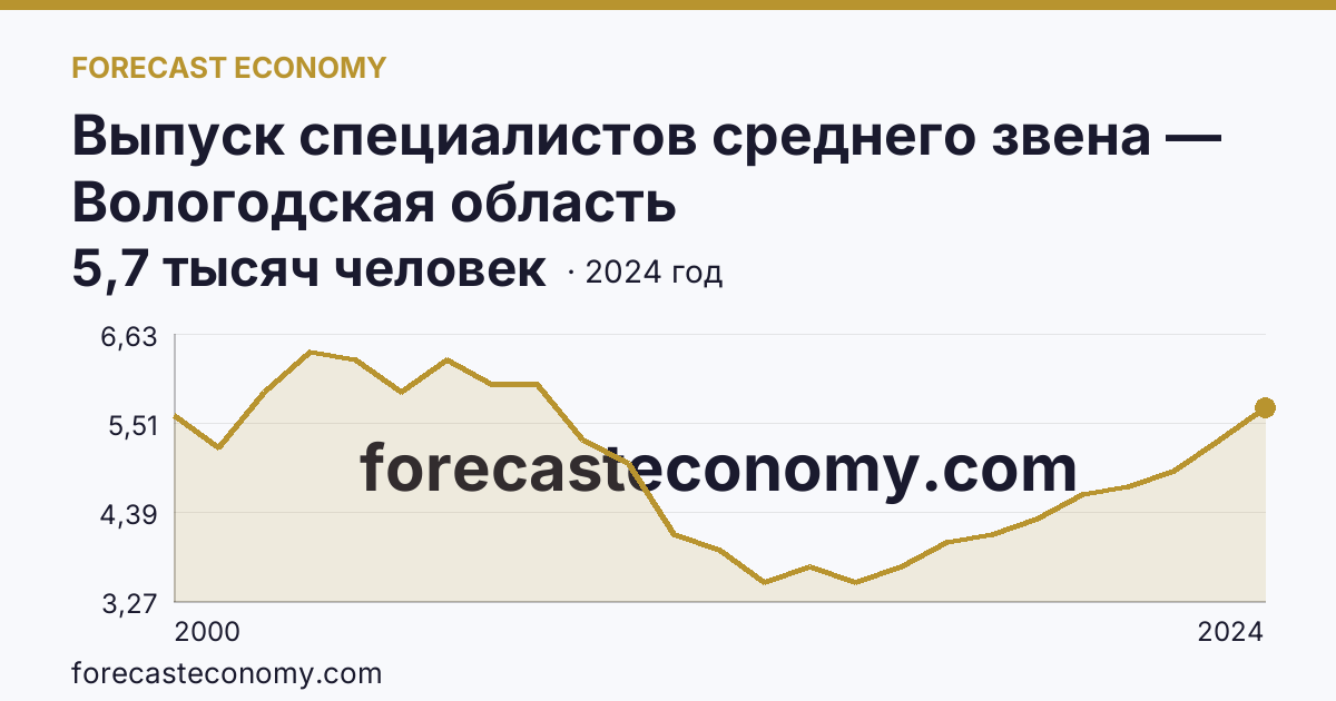Выпуск специалистов среднего звена — Вологодская область: график динамики 2000–2024, последнее значение 5,7 тысяч человек