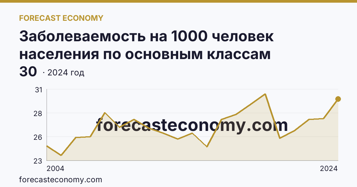 Заболеваемость на 1000 человек населения по основным классам болезней — болезни органов пищеварения — Вологодская область: график динамики 2004–2024, последнее значение 30