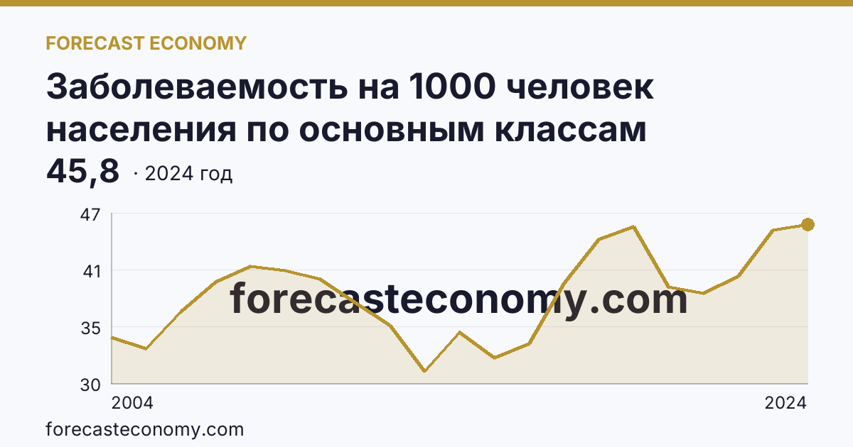 Заболеваемость на 1000 человек населения по основным классам болезней — болезни костно-мышечной системы и соединительной ткани — Вологодская область: график динамики 2004–2024, последнее значение 45,8