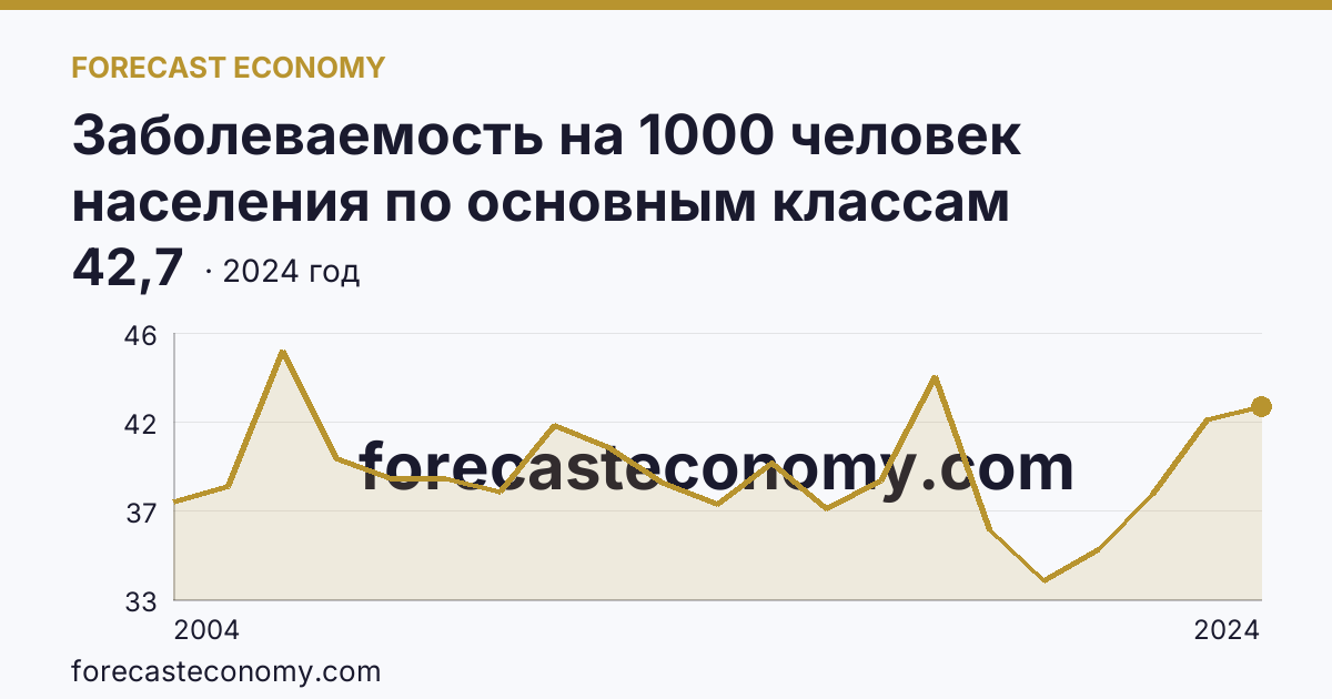 Заболеваемость на 1000 человек населения по основным классам болезней — болезни мочеполовой системы — Вологодская область: график динамики 2004–2024, последнее значение 42,7