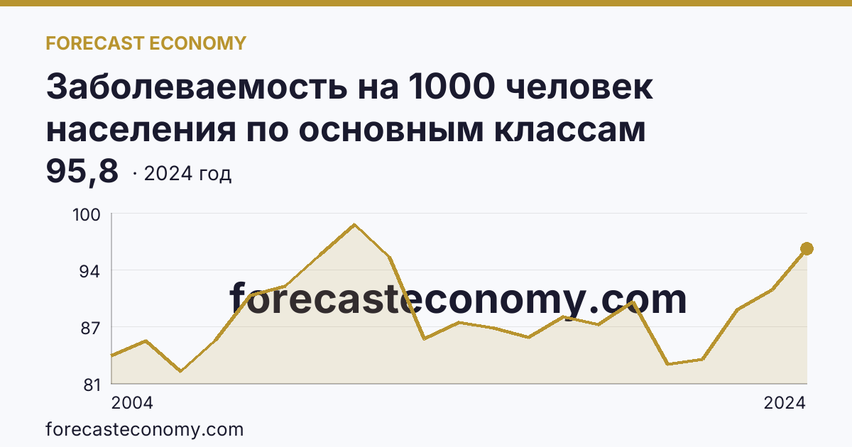 Заболеваемость на 1000 человек населения по основным классам болезней — травмы, отравления и некоторые другие последствия воздействия внешних причин — Вологодская область: график динамики 2004–2024, последнее значение 95,8