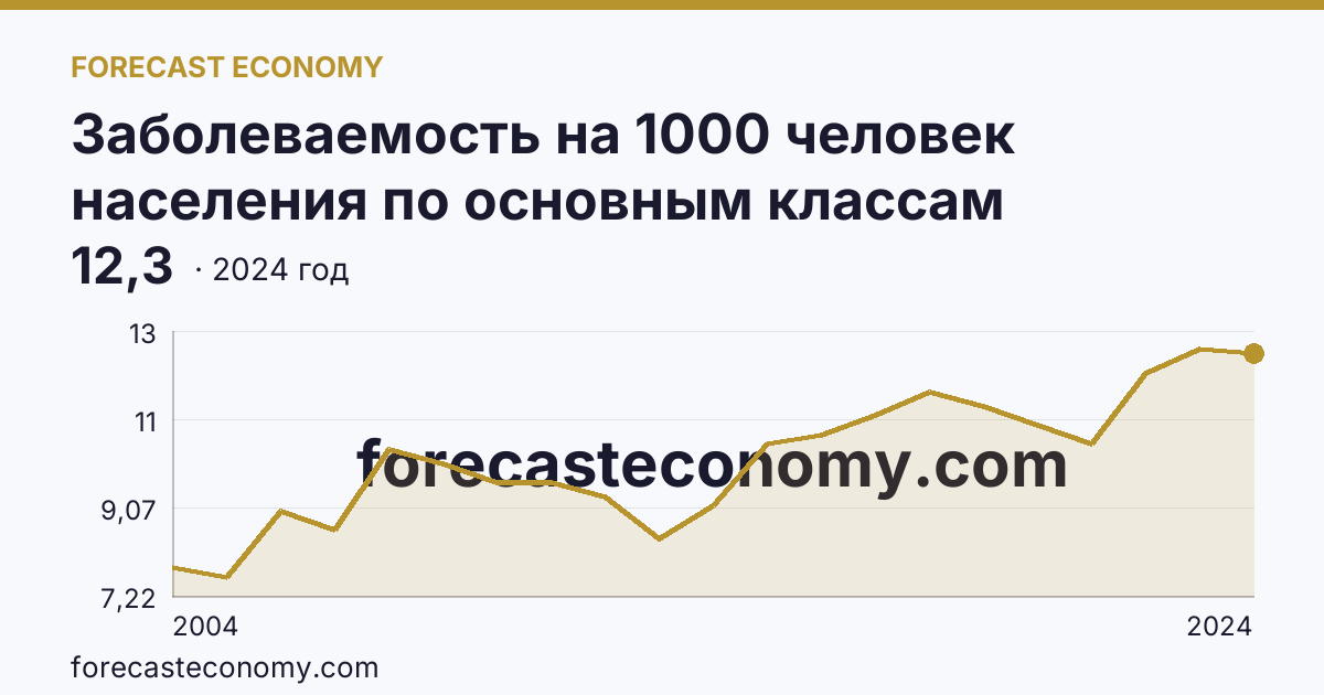 Заболеваемость на 1000 человек населения по основным классам болезней — новообразования — Вологодская область: график динамики 2004–2024, последнее значение 12,3