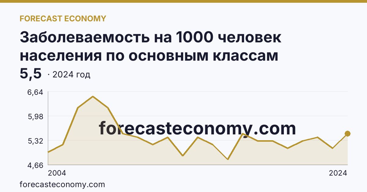 Заболеваемость на 1000 человек населения по основным классам болезней — болезни крови, кроветворных органов и отдельные нарушения, вовлекающие иммунный механизм — Вологодская область: график динамики 2004–2024, последнее значение 5,5
