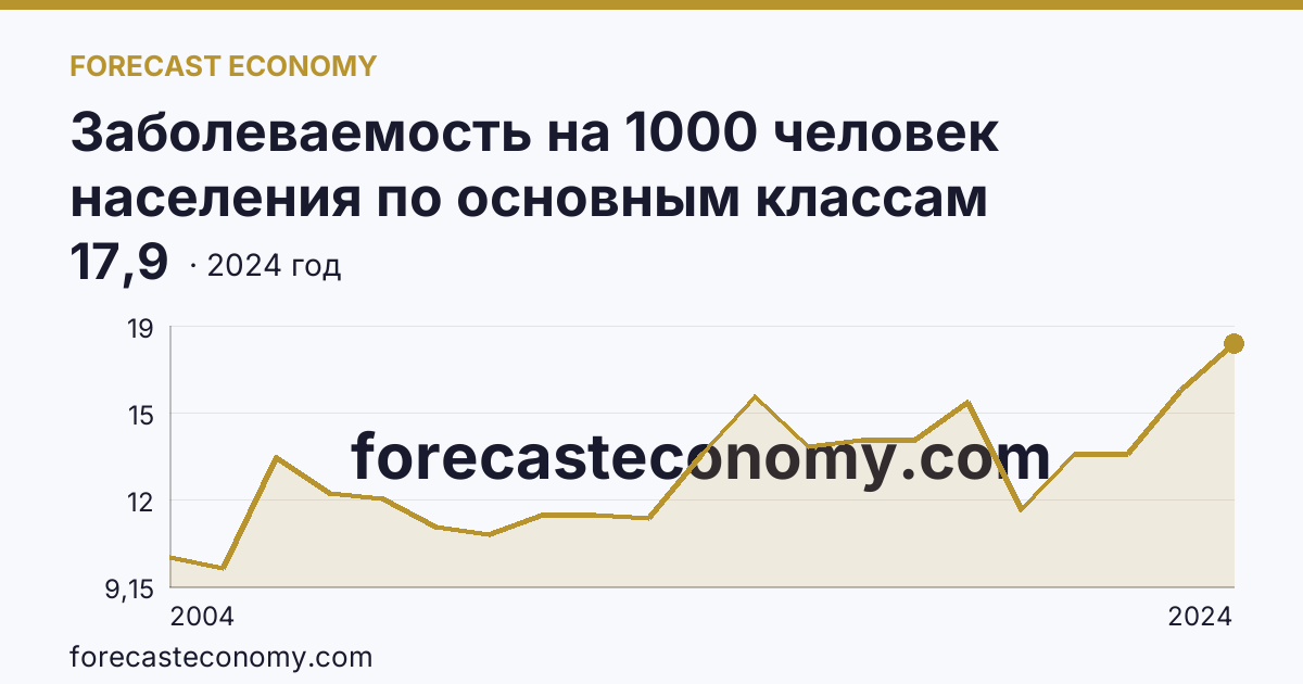 Заболеваемость на 1000 человек населения по основным классам болезней — болезни эндокринной системы, расстройства питания и нарушения обмена веществ — Вологодская область: график динамики 2004–2024, последнее значение 17,9