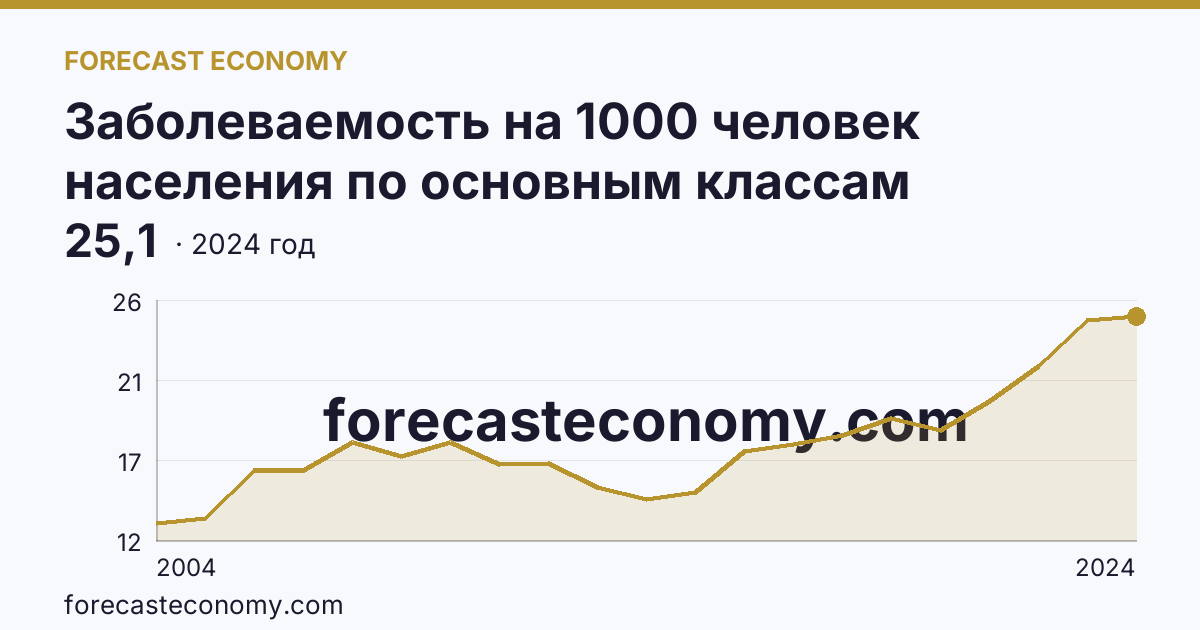 Заболеваемость на 1000 человек населения по основным классам болезней — болезни нервной системы — Вологодская область: график динамики 2004–2024, последнее значение 25,1