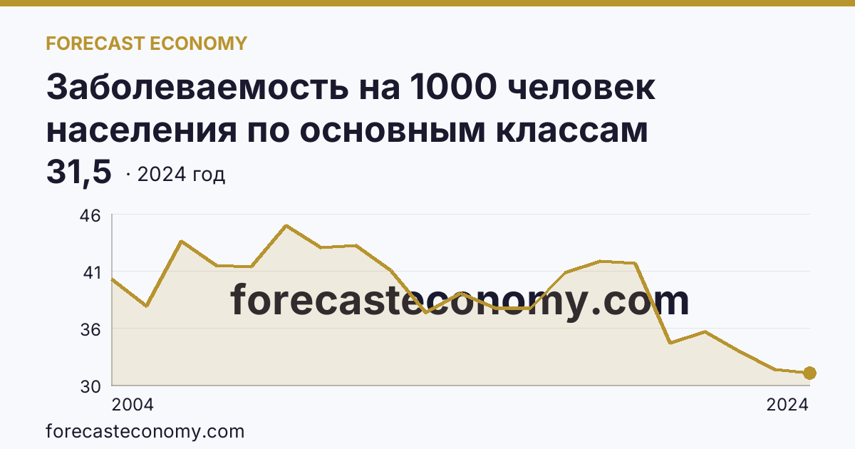 Заболеваемость на 1000 человек населения по основным классам болезней — болезни глаза и его придаточного аппарата — Вологодская область: график динамики 2004–2024, последнее значение 31,5
