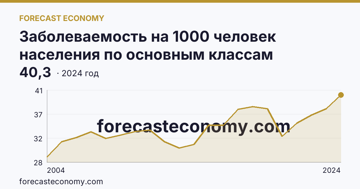 Заболеваемость на 1000 человек населения по основным классам болезней — болезни уха и сосцевидного отростка — Вологодская область: график динамики 2004–2024, последнее значение 40,3