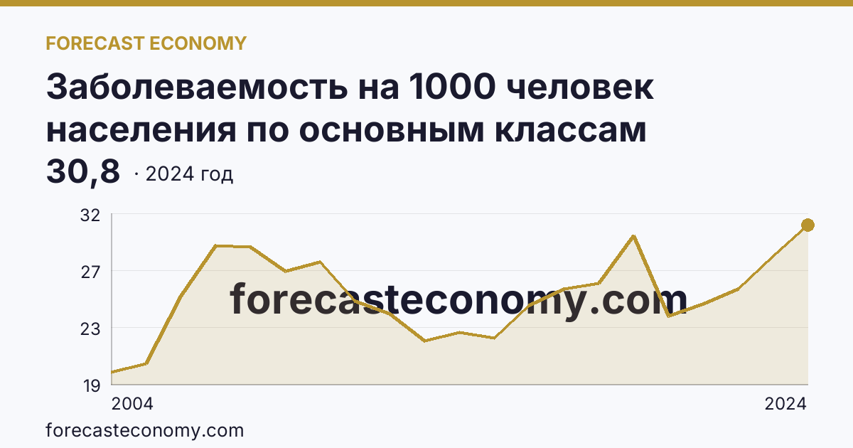 Заболеваемость на 1000 человек населения по основным классам болезней — болезни системы кровообращения — Вологодская область: график динамики 2004–2024, последнее значение 30,8