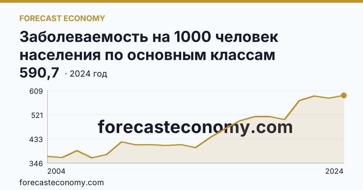 Заболеваемость на 1000 человек населения по основным классам болезней — болезни органов дыхания — Вологодская область: график динамики 2004–2024, последнее значение 590,7