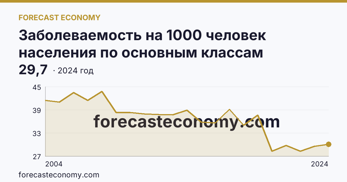 Заболеваемость на 1000 человек населения по основным классам болезней — некоторые инфекционные и паразитарные болезни — Вологодская область: график динамики 2004–2024, последнее значение 29,7