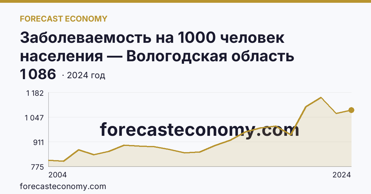 Заболеваемость на 1000 человек населения — Вологодская область: график динамики 2004–2024, последнее значение 1 086